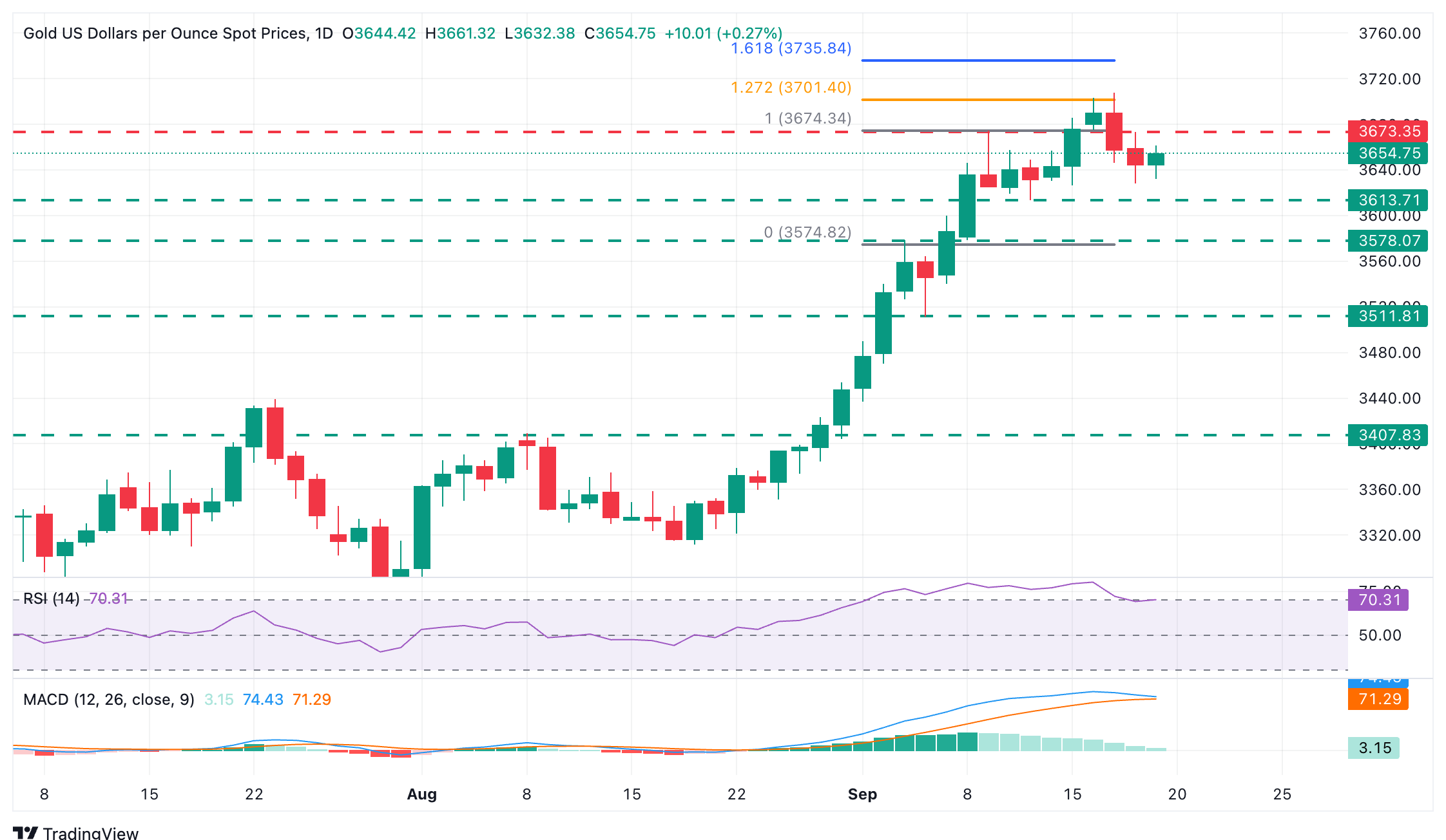 Dự báo giá vàng: XAU/USD tìm thấy hỗ trợ ở mức 3.630 đô la khi đà phục hồi của đồng đô la Mỹ bị chững lại