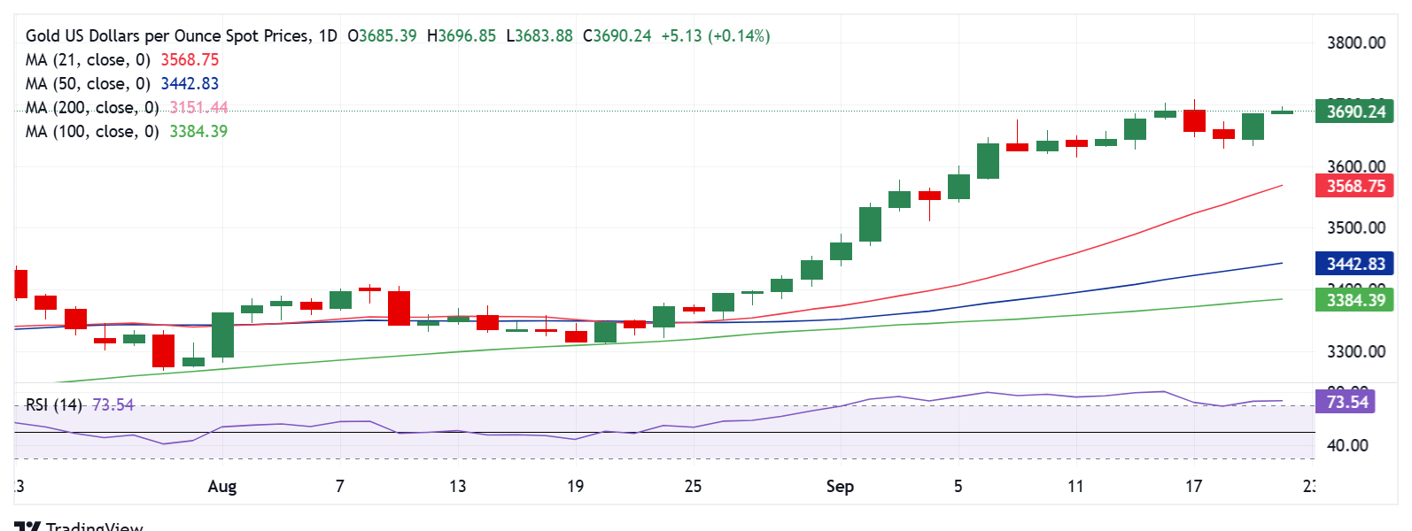 Dự báo giá vàng: XAU/USD sắp đạt mức cao kỷ lục mới