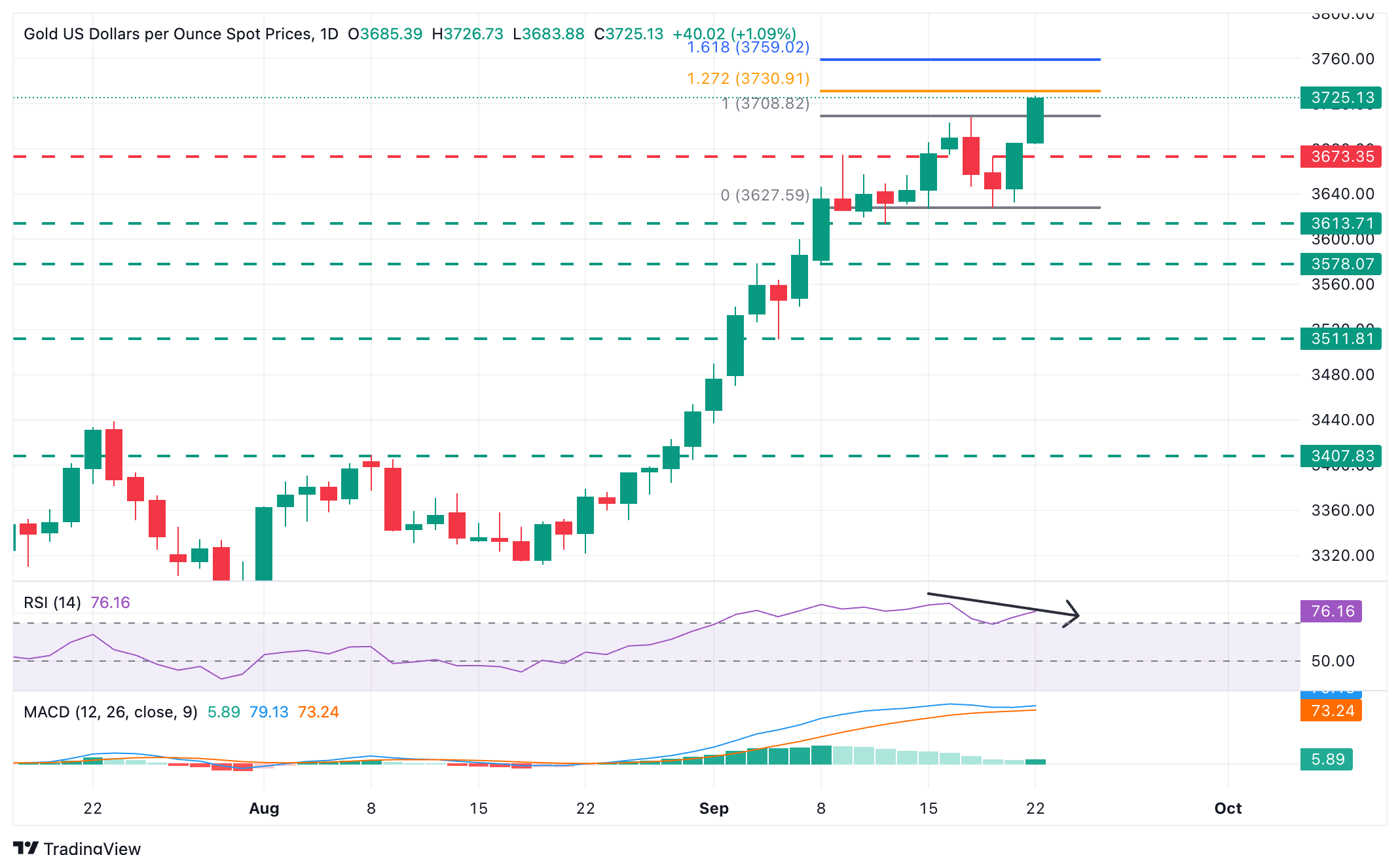 Dự báo giá vàng: XAU/USD đạt mức cao kỷ lục mới, hướng tới 3.730 đô la và 3.760 đô la