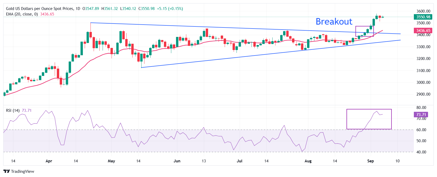 Dự báo giá vàng: XAU/USD củng cố quanh mức 3.550 đô la trước dữ liệu NFP của Hoa Kỳ vào tháng 8