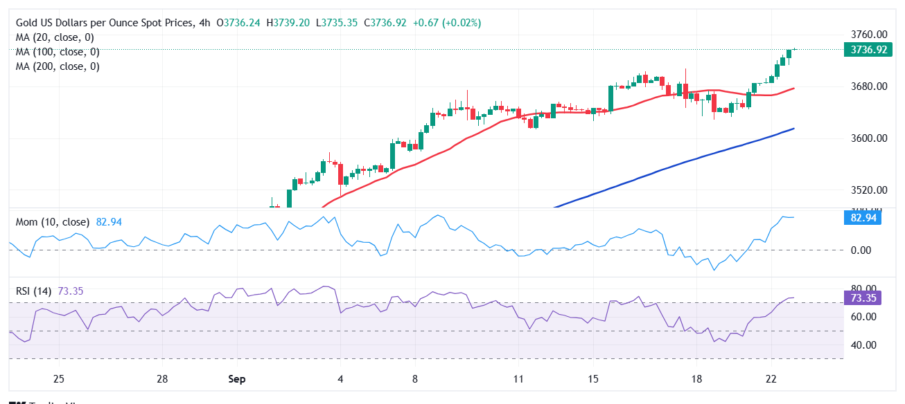 Dự báo giá vàng: XAU/USD mở rộng đà tăng kỷ lục vượt mốc 3.730 USD