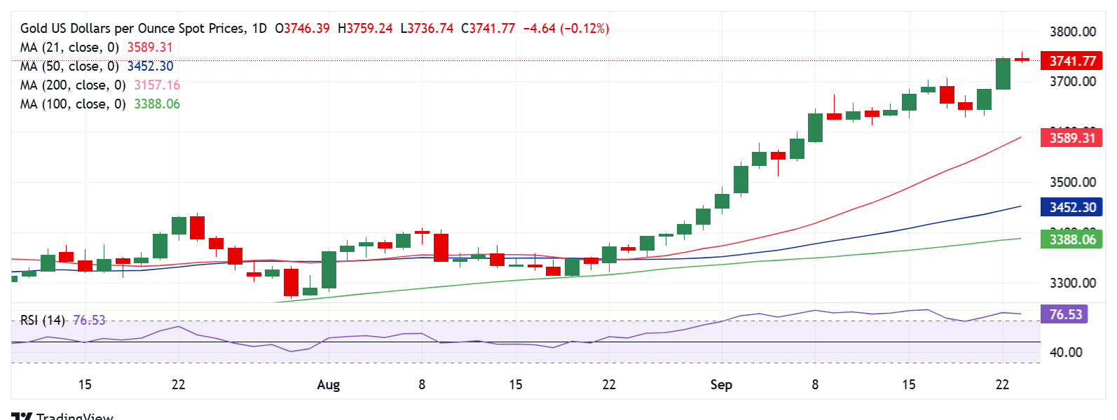 Dự báo giá vàng: XAU/USD có thể chứng kiến ​​sự điều chỉnh chốt lời trước khi công bố chỉ số PMI của Hoa Kỳ, Powell