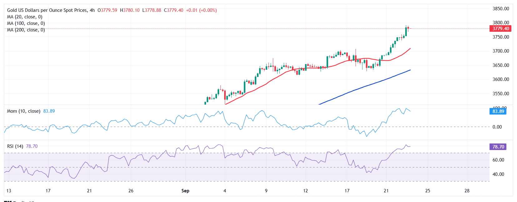 Dự báo giá vàng: XAU/USD tiếp tục lập kỷ lục, mục tiêu 3.800 đô la