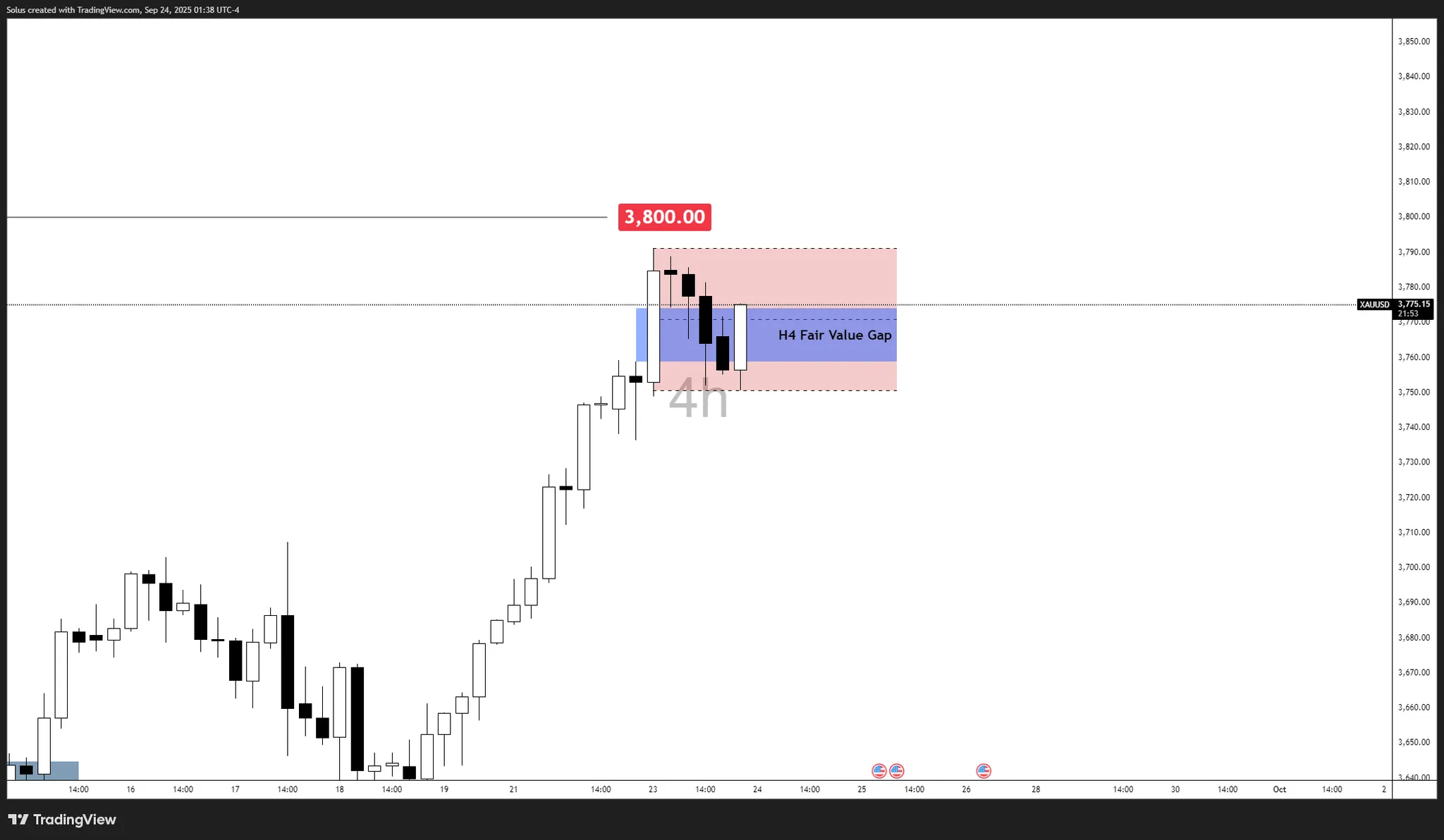 Dự báo giá vàng: XAU/USD hướng đến mục tiêu vượt mốc 3.800 đô la