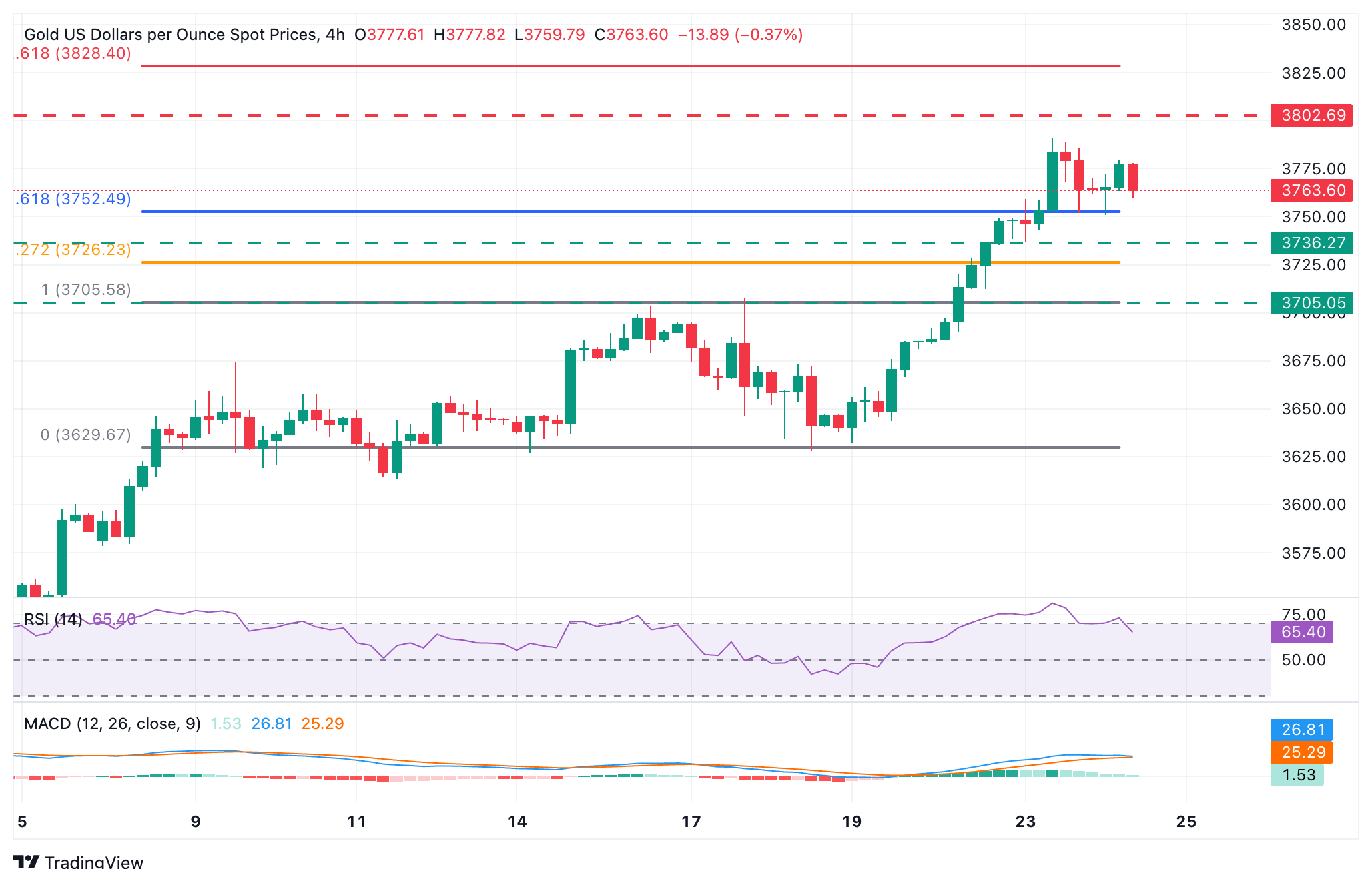 Dự báo giá vàng: XAU/USD giảm xuống mức 3.760 đô la trong bối cảnh đồng đô la Mỹ mạnh lên