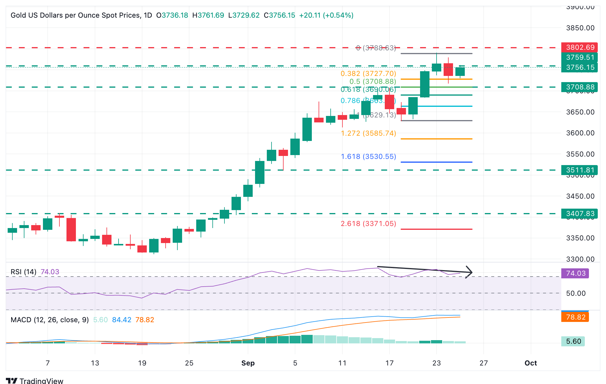 Dự báo giá vàng: Sự phục hồi của XAU/USD có thể gặp phải ngưỡng kháng cự ở mức 3,760 đô la