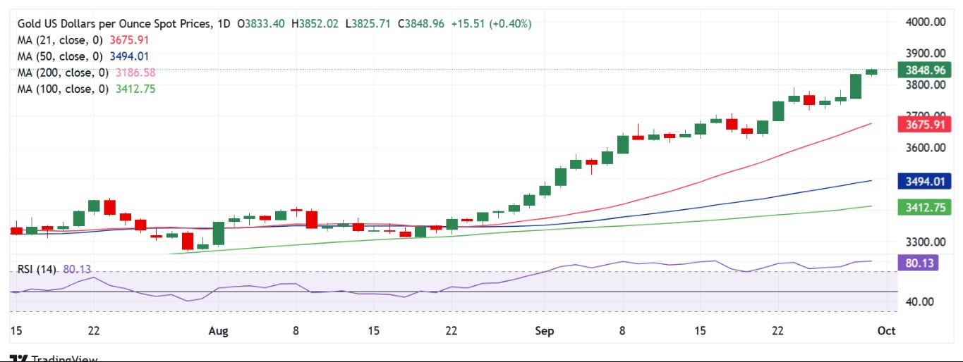 Dự báo giá vàng: XAU/USD hướng tới tháng tốt nhất trong 14 năm khi chính phủ Hoa Kỳ sắp đóng cửa
