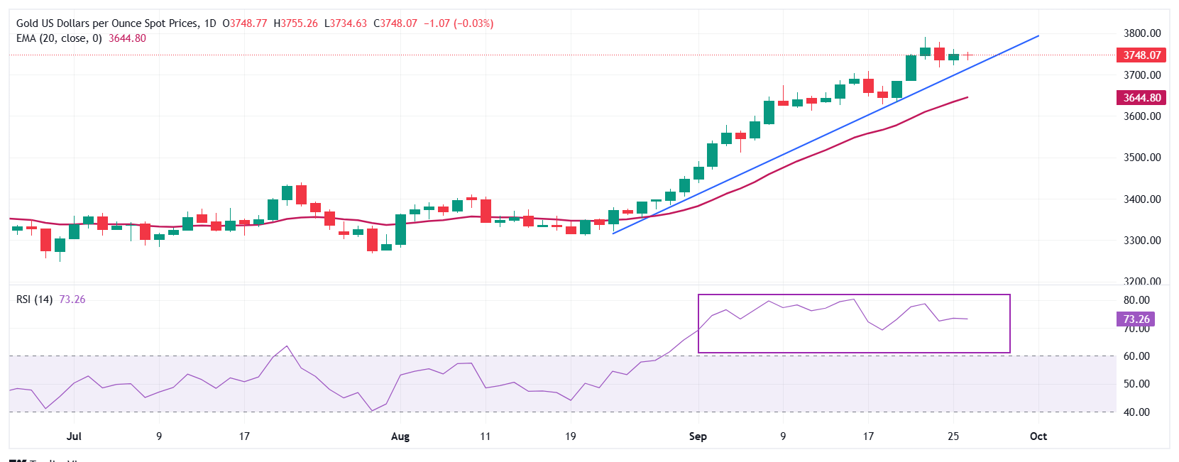 Dự báo giá vàng: XAU/USD dao động quanh mức 3.750 đô la khi các nhà đầu tư chờ đợi dữ liệu lạm phát PCE của Hoa Kỳ