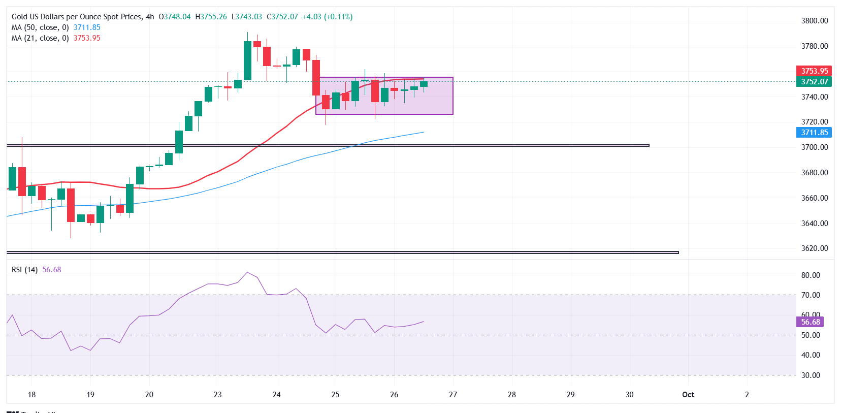 Giá vàng ổn định quanh mức 3.750 USD trước dữ liệu lạm phát PCE của Hoa Kỳ