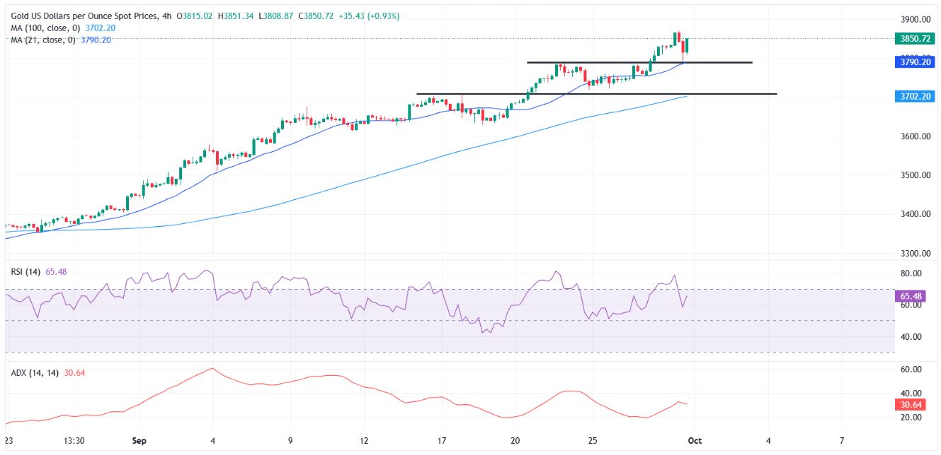 Vàng bật lên từ mức thấp nhất trong phiên khi người mua quay trở lại sau dữ liệu của Hoa Kỳ
