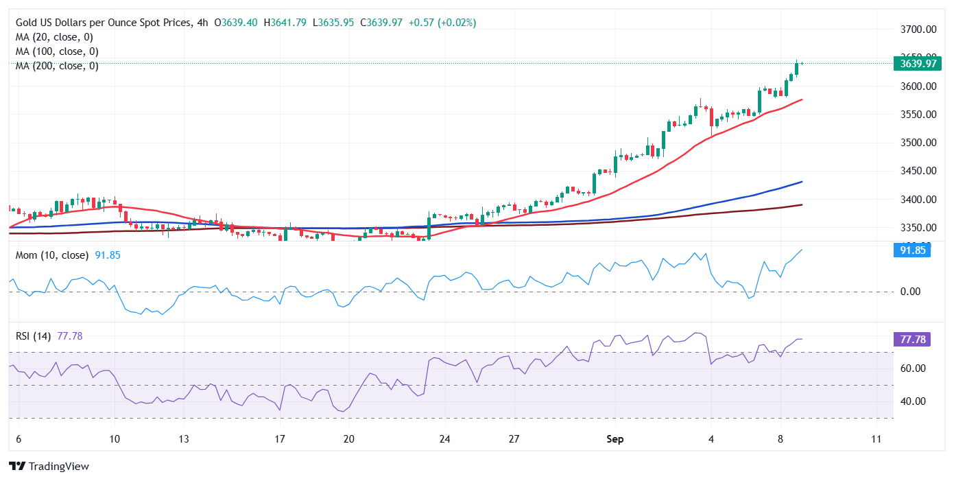 Dự báo giá vàng: XAU/USD tiếp tục đạt mức cao kỷ lục do kỳ vọng Fed sẽ cắt giảm lãi suất
