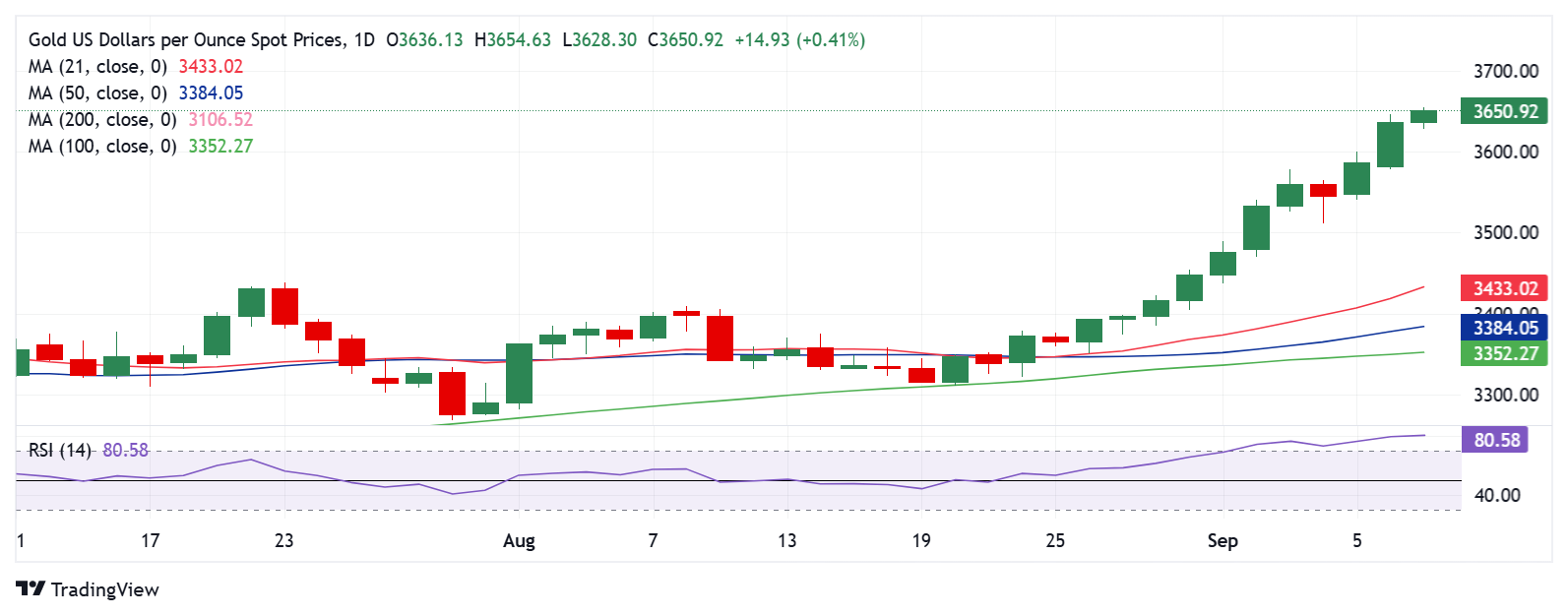 Dự báo giá vàng: XAU/USD có chuẩn bị giảm sau khi điều chỉnh chuẩn NFP sơ bộ không?