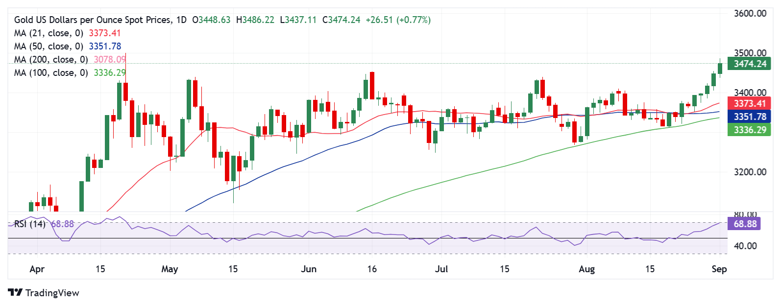 Dự báo giá vàng: XAU/USD đang trên đà đạt mức cao kỷ lục là 3.500 đô la trong bối cảnh thị trường ảm đạm