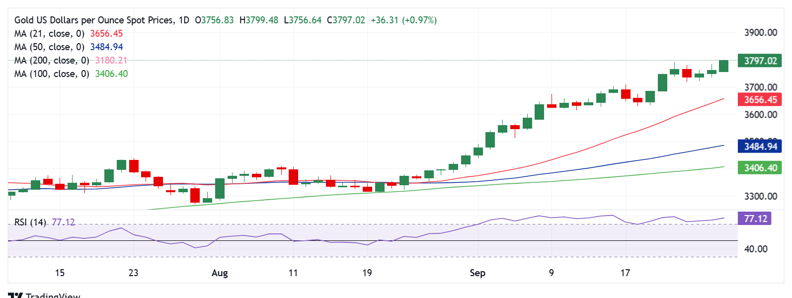 Dự báo giá vàng: XAU/USD tiếp tục tăng, đạt mức cao kỷ lục mới và tiếp tục tăng