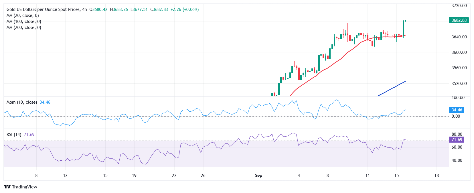 Dự báo giá vàng: XAU/USD hướng tới mức 3.700 đô la trước quyết định chính sách tiền tệ của Fed