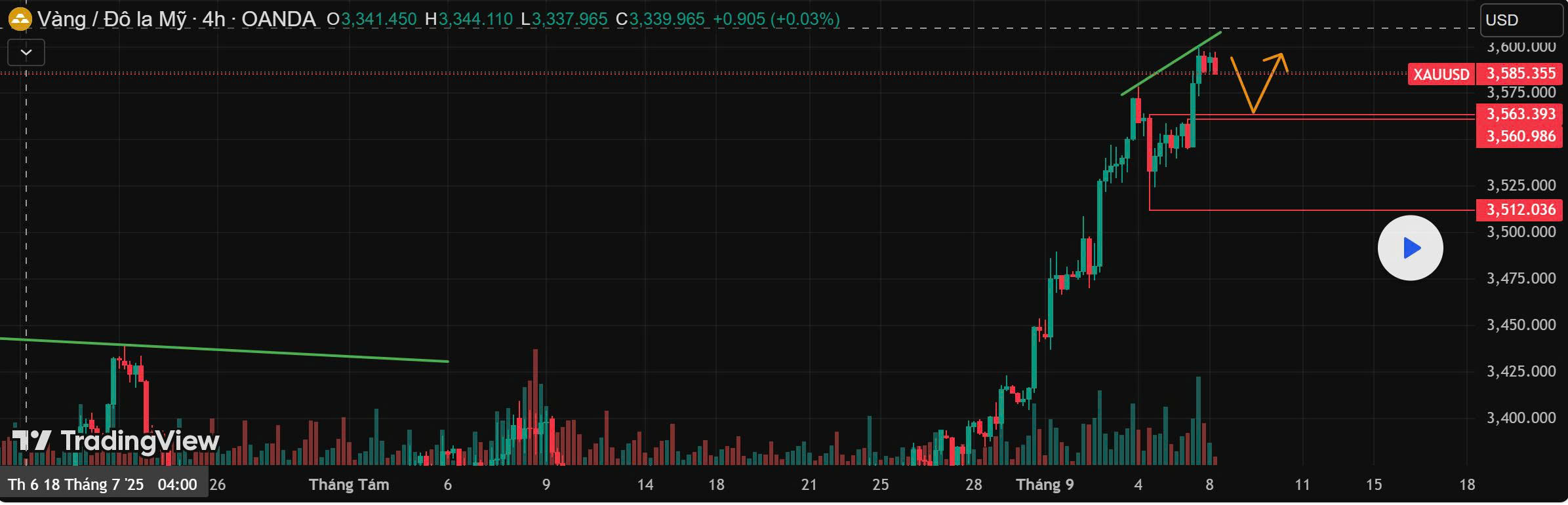 XAU/USD Tạm Chững Trước Ngưỡng 3,600 – Cơ Hội Điều Chỉnh Ngắn Hạn?