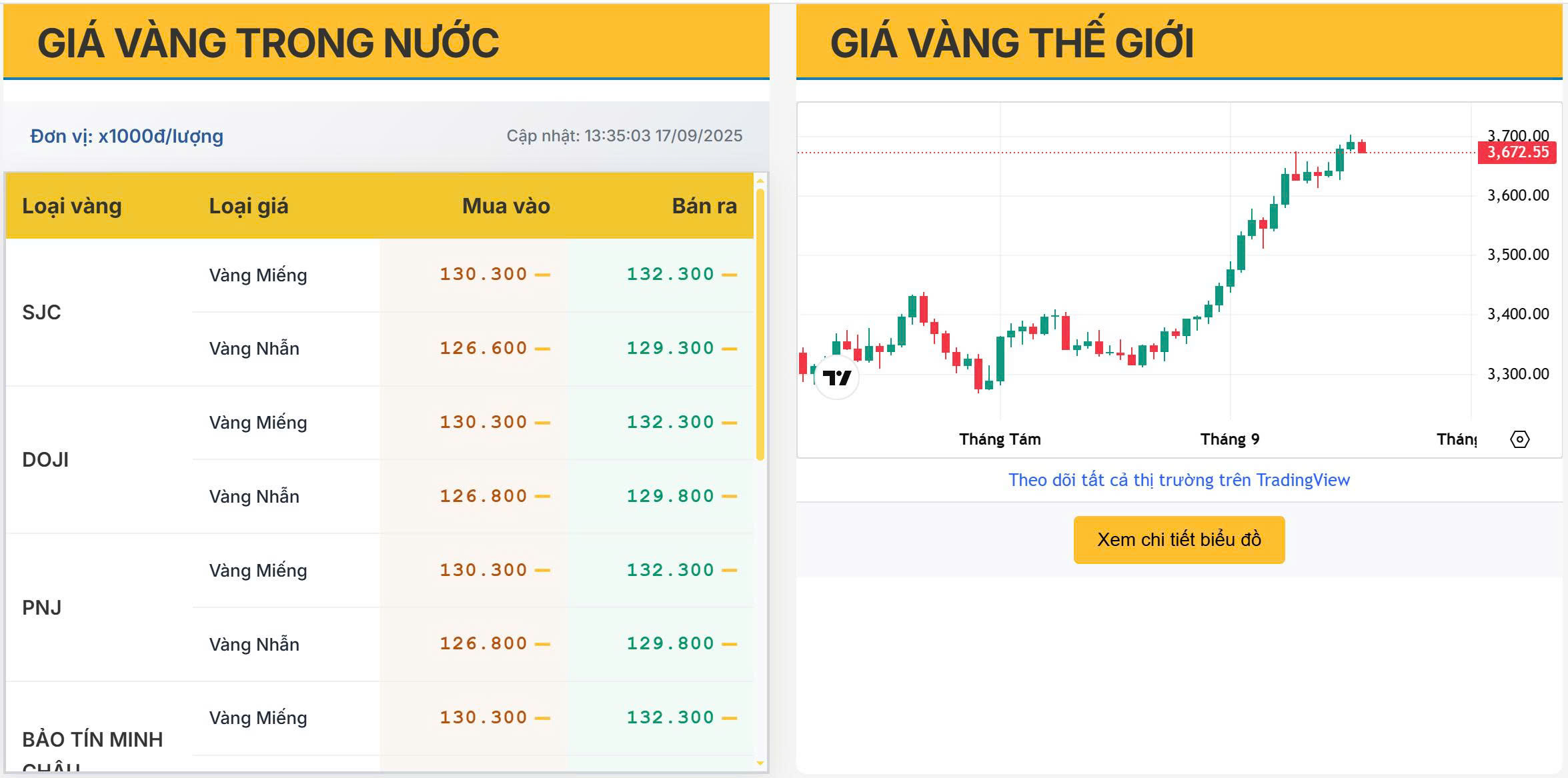 Giá vàng hôm nay 17/09/2025: Vàng trong nước duy trì đỉnh cao, vàng thế giới tiếp tục tăng