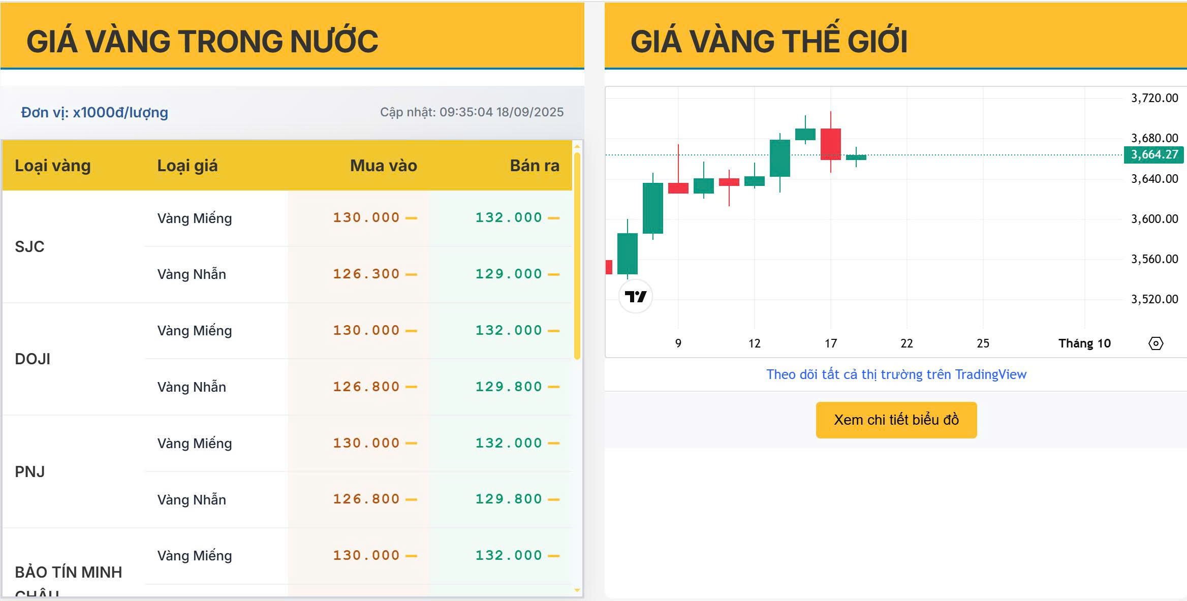 Giá vàng hôm nay: vàng trong nước giữ đỉnh, vàng thế giới giằng co quanh 3.660 USD/oz