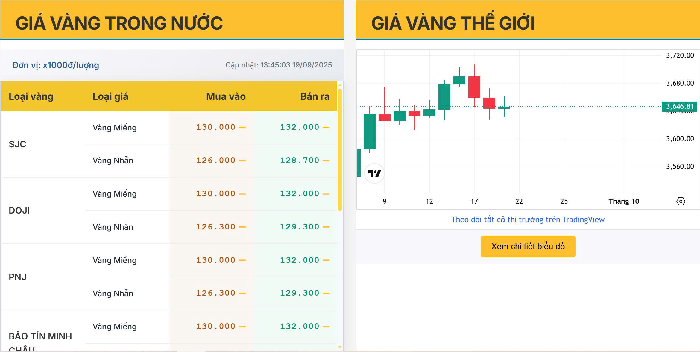 Cập nhật giá vàng trong nước và thế giới phiên Âu: Ổn định hay biến động?