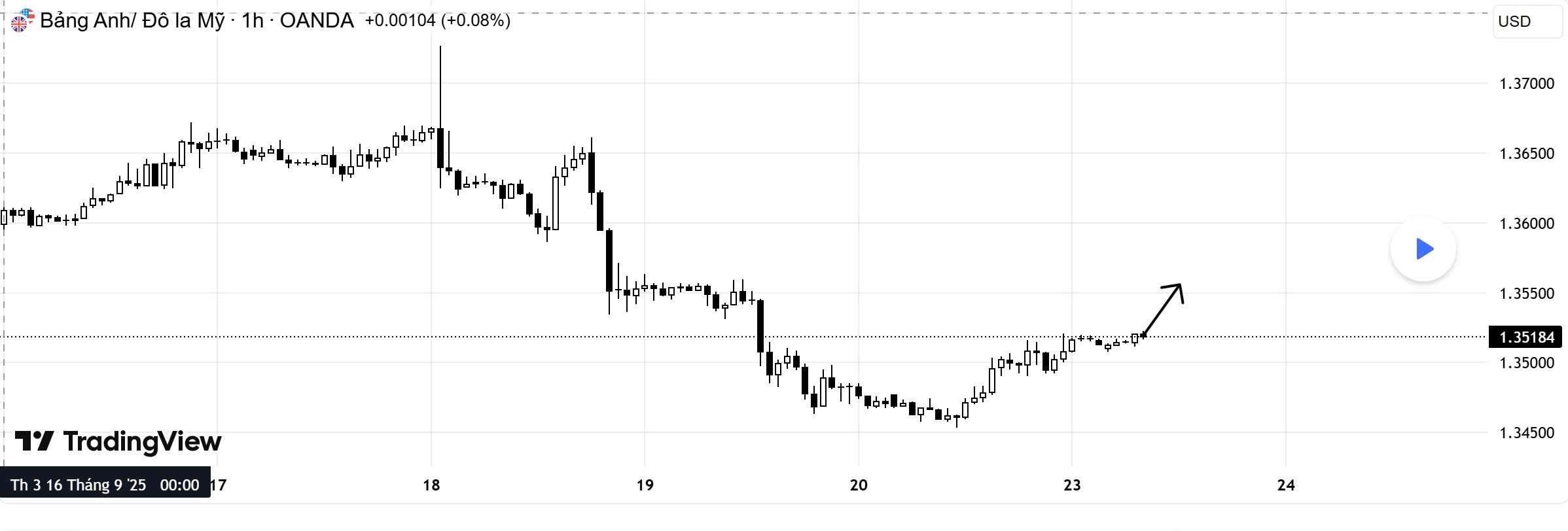 GBP/USD duy trì đà phục hồi, xu hướng mua chiếm ưu thế