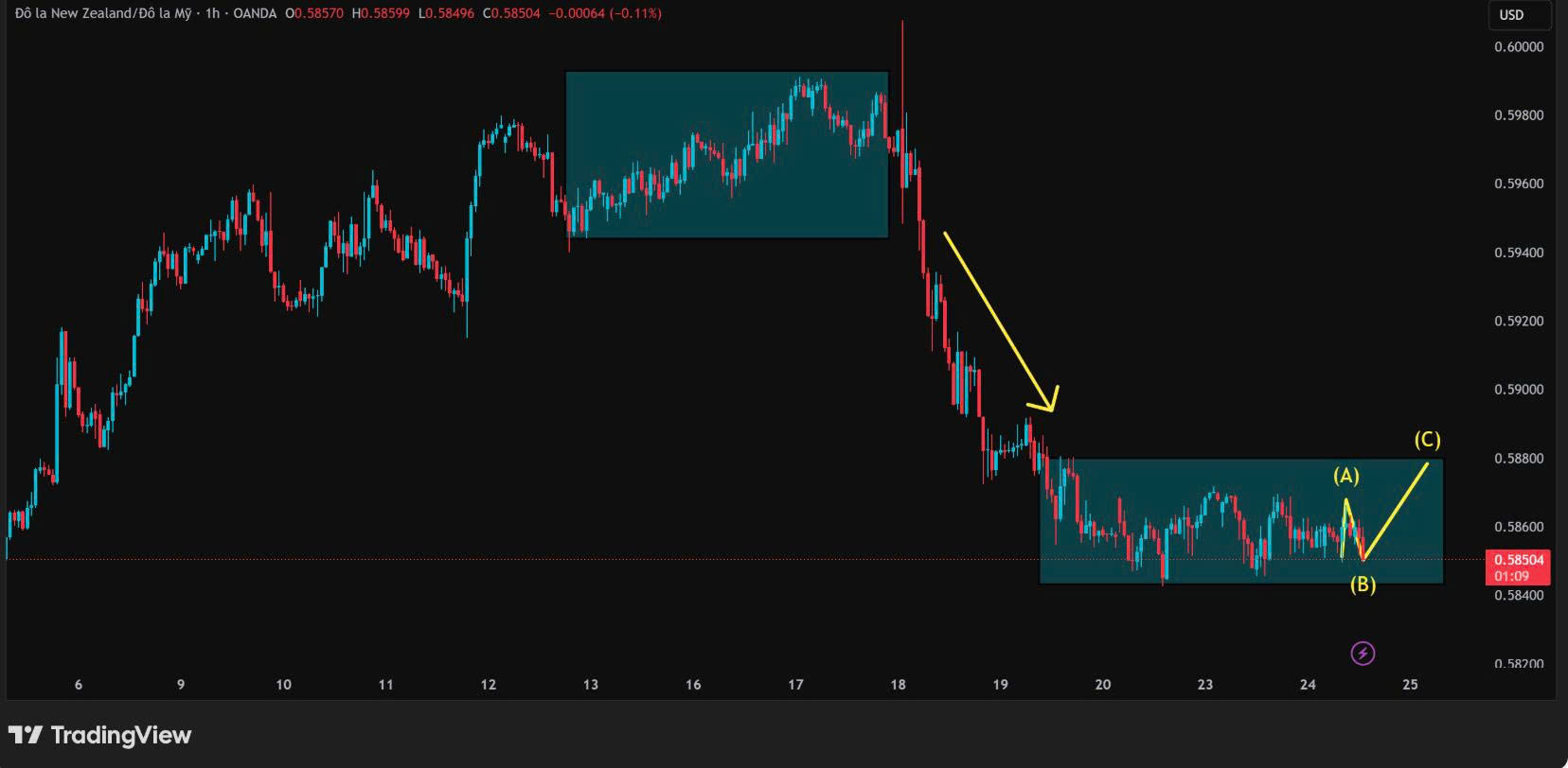 Nhận định kỹ thuật NZD/USD hôm nay (24/09): Chờ nhịp hồi từ đáy