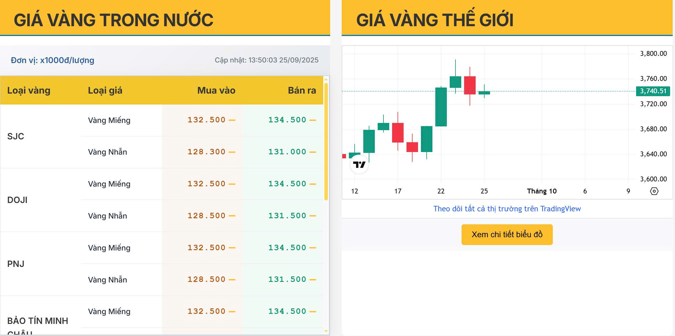 Phân tích giá vàng chiều 25/9/2025: Thị trường trong nước bám sát biến động quốc tế