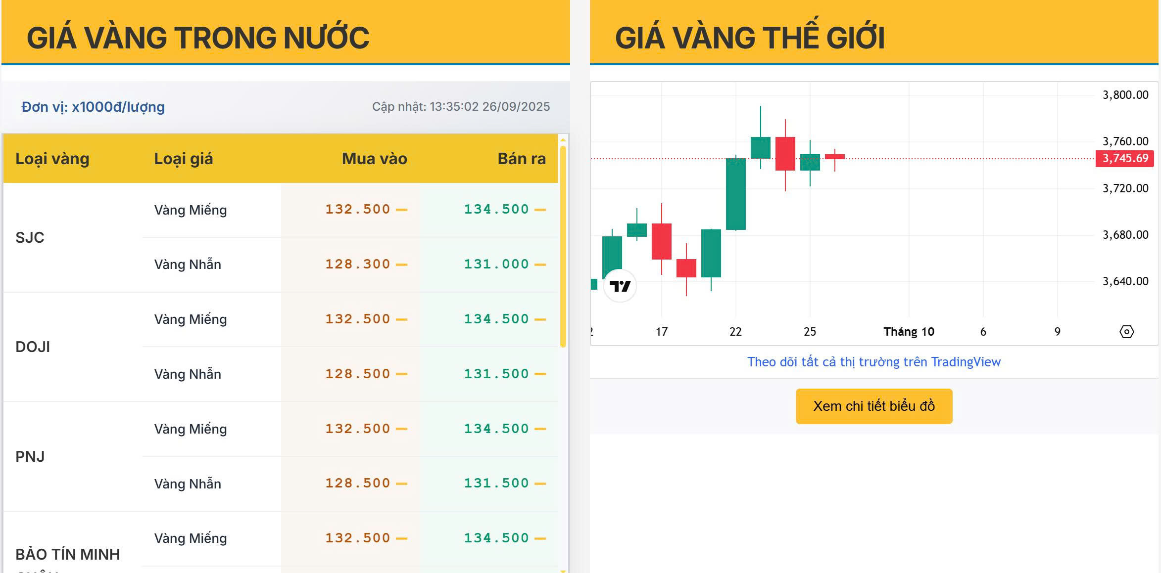 Giá vàng trong nước chiều 26/9: Giữ đỉnh cao, chờ tín hiệu từ thị trường Mỹ