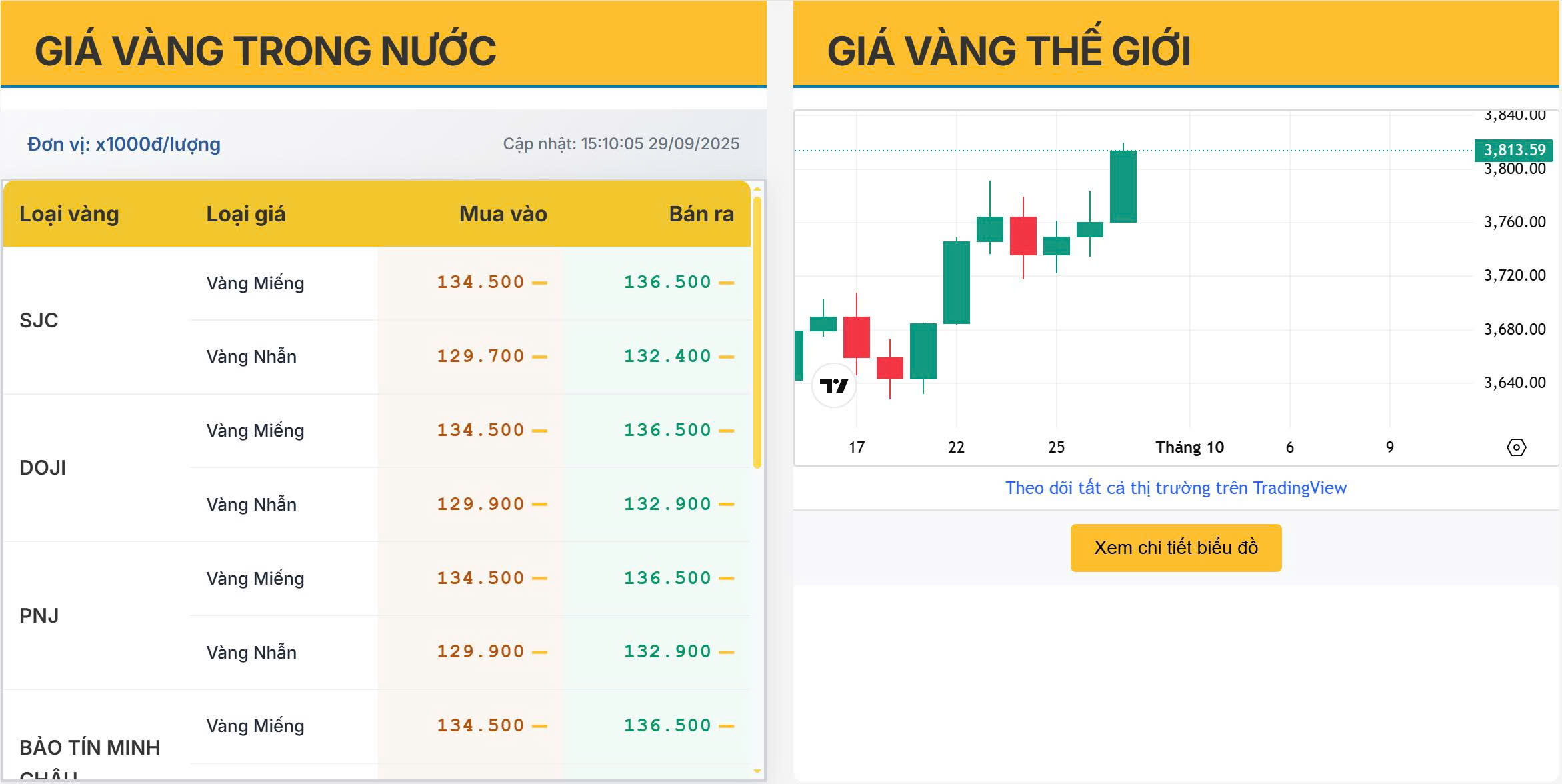 Phân tích giá vàng trong nước phiên chiều 29/09/2025