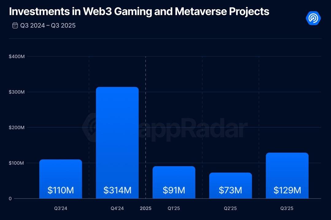Một năm khó khăn cho trò chơi blockchain, nhưng vẫn còn một 'tia hy vọng'