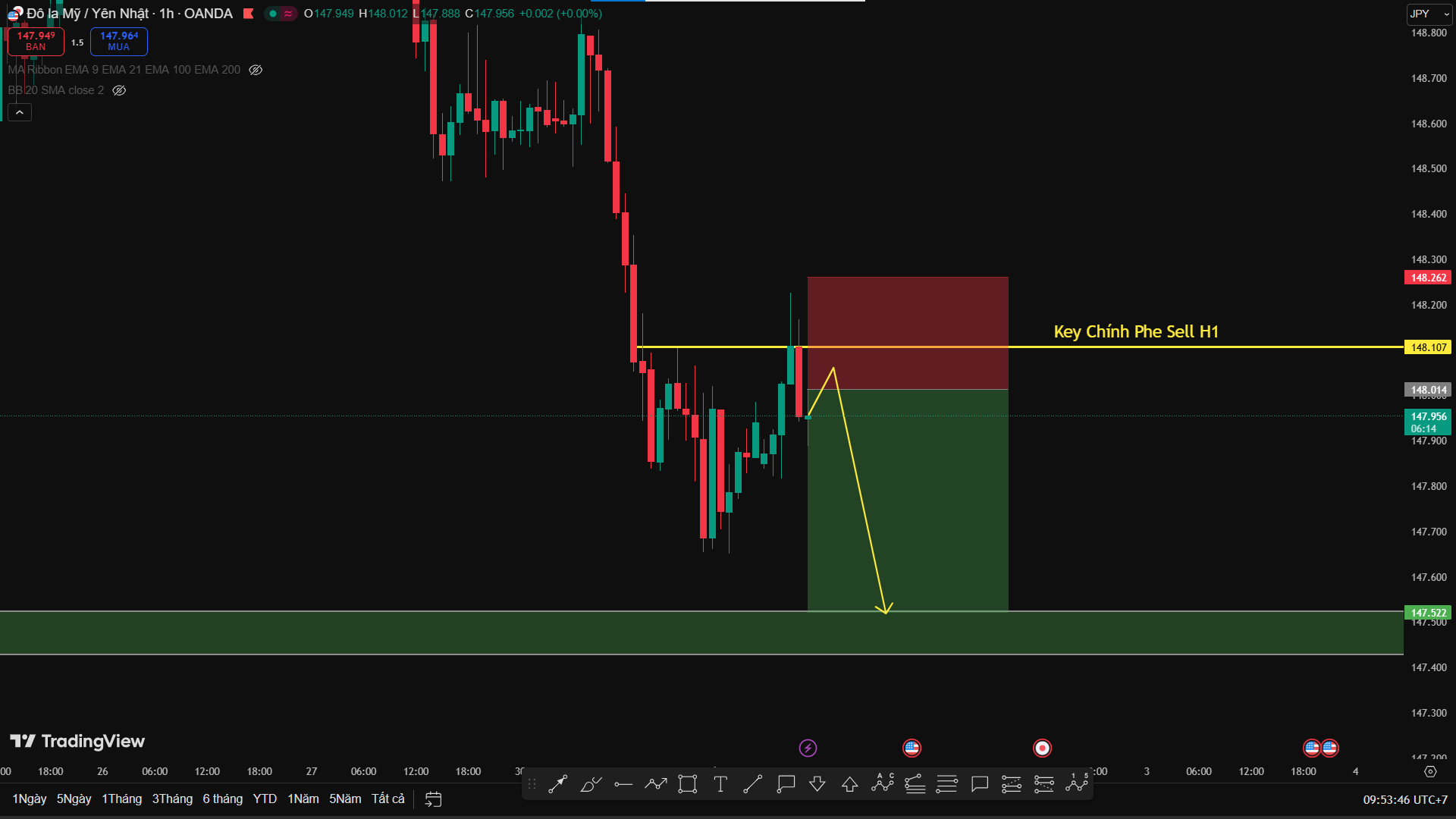 Phân Tích USD/JPY – H1 Xác Nhận Vai Trò Của Phe Sell