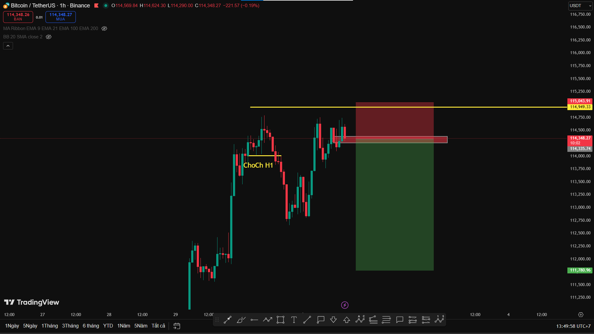 Phân Tích BTC/USDT –  Key 115.000 Tiếp Tục Giữ Vai Trò Kháng Cự