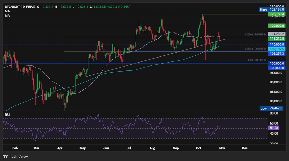 Bitcoin chạm ngưỡng 115.000 đô la - Liệu Fed có thể phá vỡ được không?