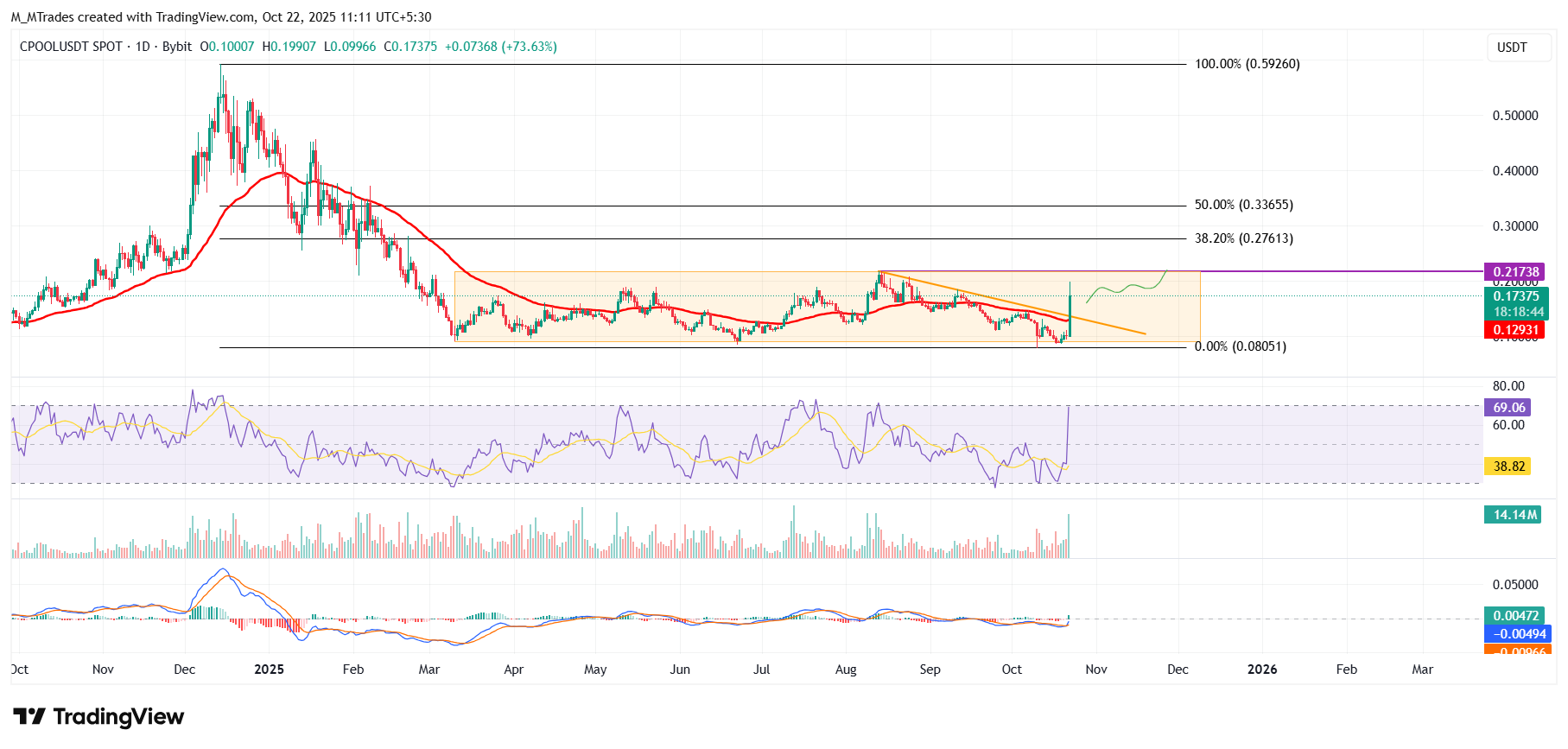 Clearpool tăng vọt hơn 70% sau khi niêm yết trên Upbit gây ra cơn sốt mua vào