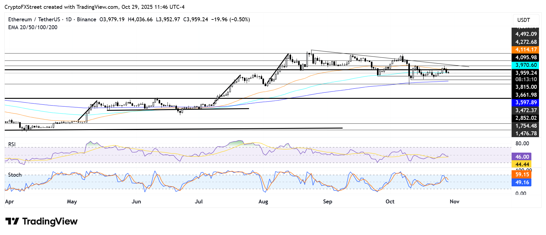 Dự báo giá Ethereum: ETH kiểm tra đường EMA 100 ngày khi Fusaka ra mắt trên mạng thử nghiệm Hoodi