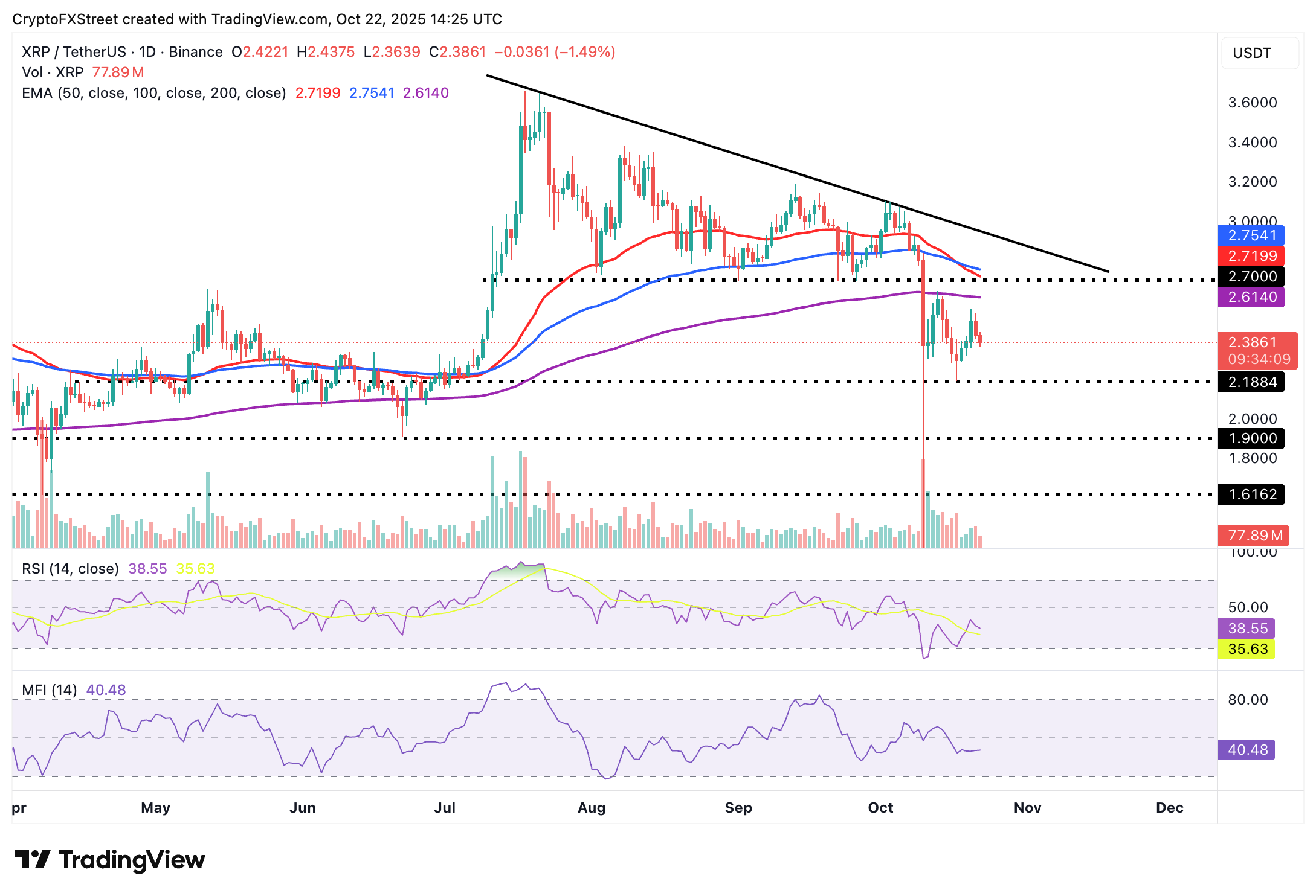 Dự báo giá Ripple: XRP đưa ra tín hiệu giảm giá trong bối cảnh nhà đầu tư bán lẻ ít quan tâm