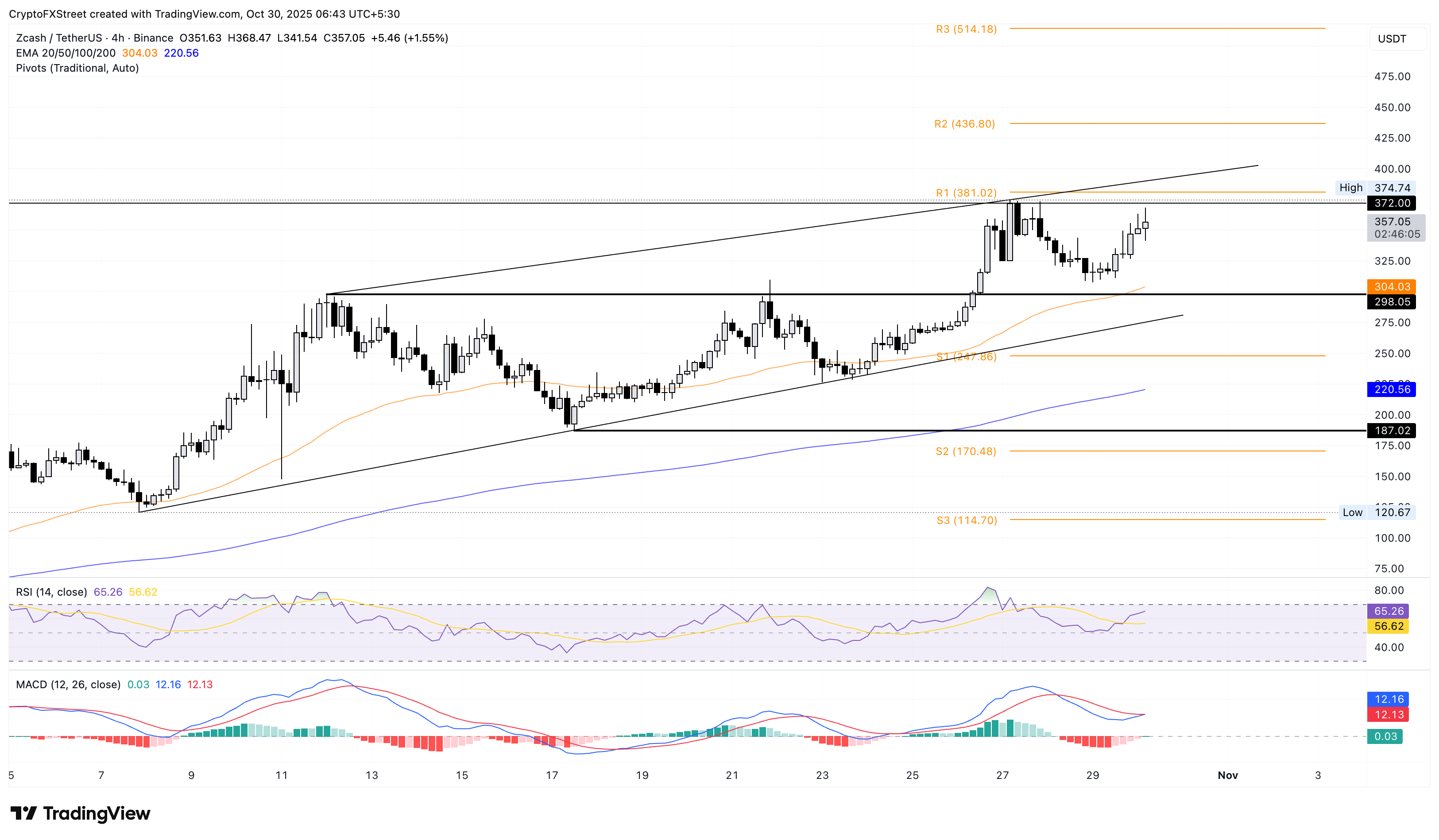 Những đồng tiền điện tử tăng hàng đầu: Trump chính thức, Pump fun và Zcash mở rộng quá trình phục hồi
