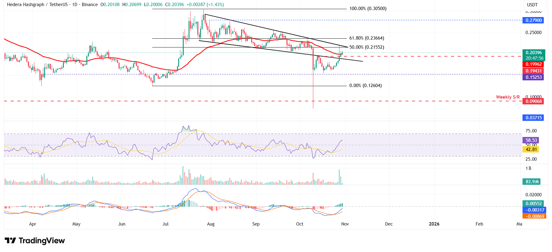 Dự báo giá Hedera: HBAR mở rộng đà tăng sau khi ETF ra mắt và hoạt động trên chuỗi tăng giá