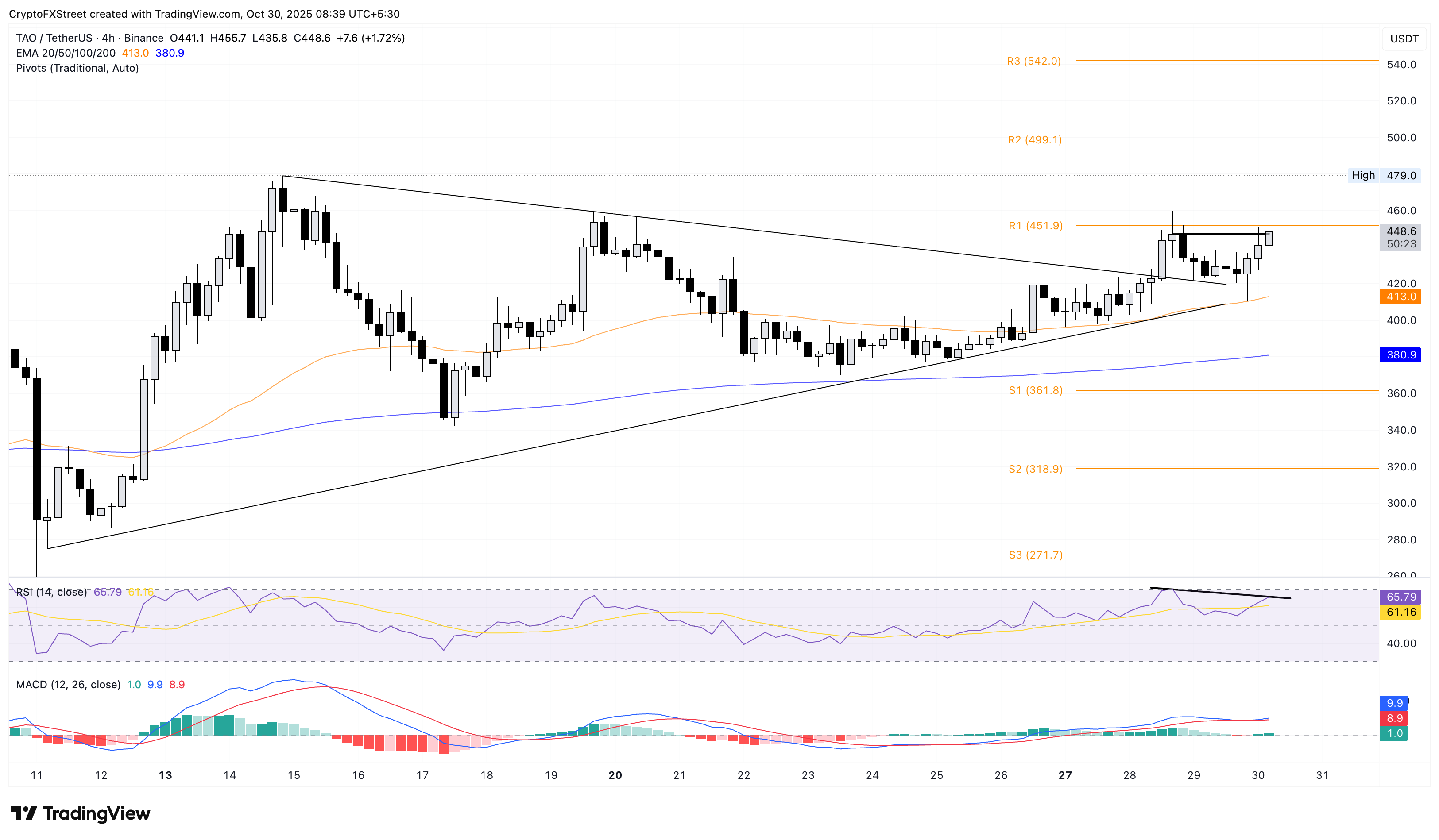 Dự báo giá Bittensor: ETP TAO được đặt cược của Safello tăng tốc, phe mua nhắm tới mức 500 đô la