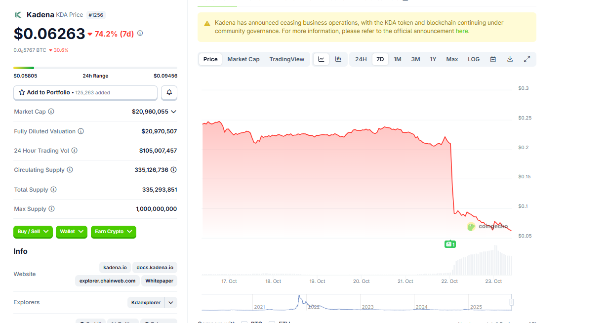 Kadena giảm 70% khi blockchain thông báo ngừng hoạt động và các sàn giao dịch bắt đầu hủy niêm yết
