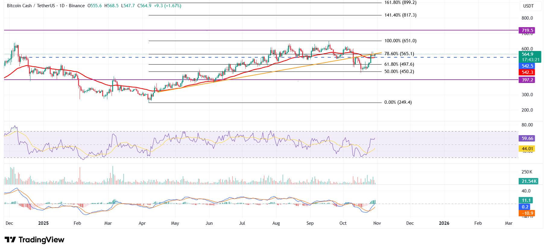 Dự báo giá Bitcoin Cash: BCH hướng đến sự đột phá khi dữ liệu tương lai cho thấy xu hướng tăng giá