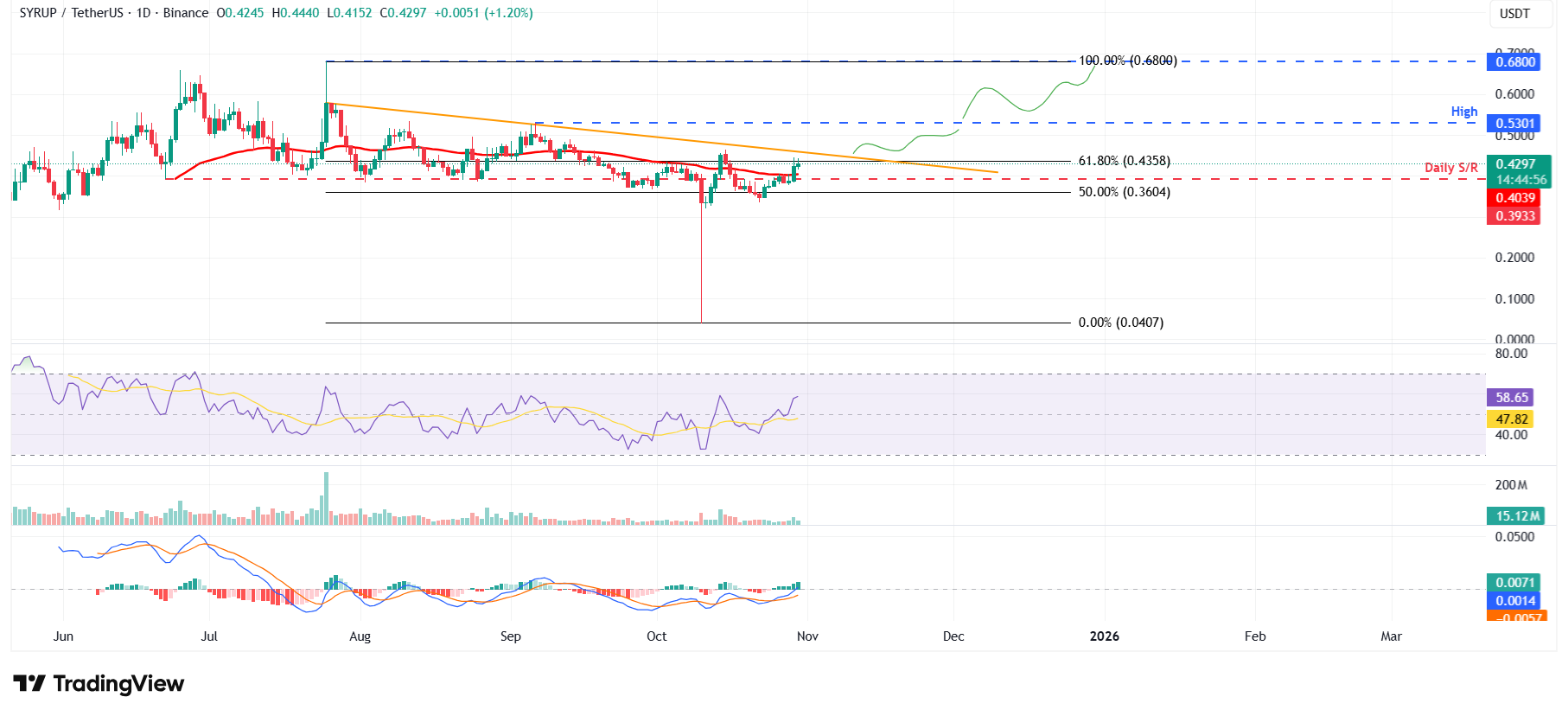 Dự báo giá của Maple Finance: SYRUP mở rộng mức tăng khi doanh thu hàng tháng vượt quá 2 triệu đô la vào tháng 10