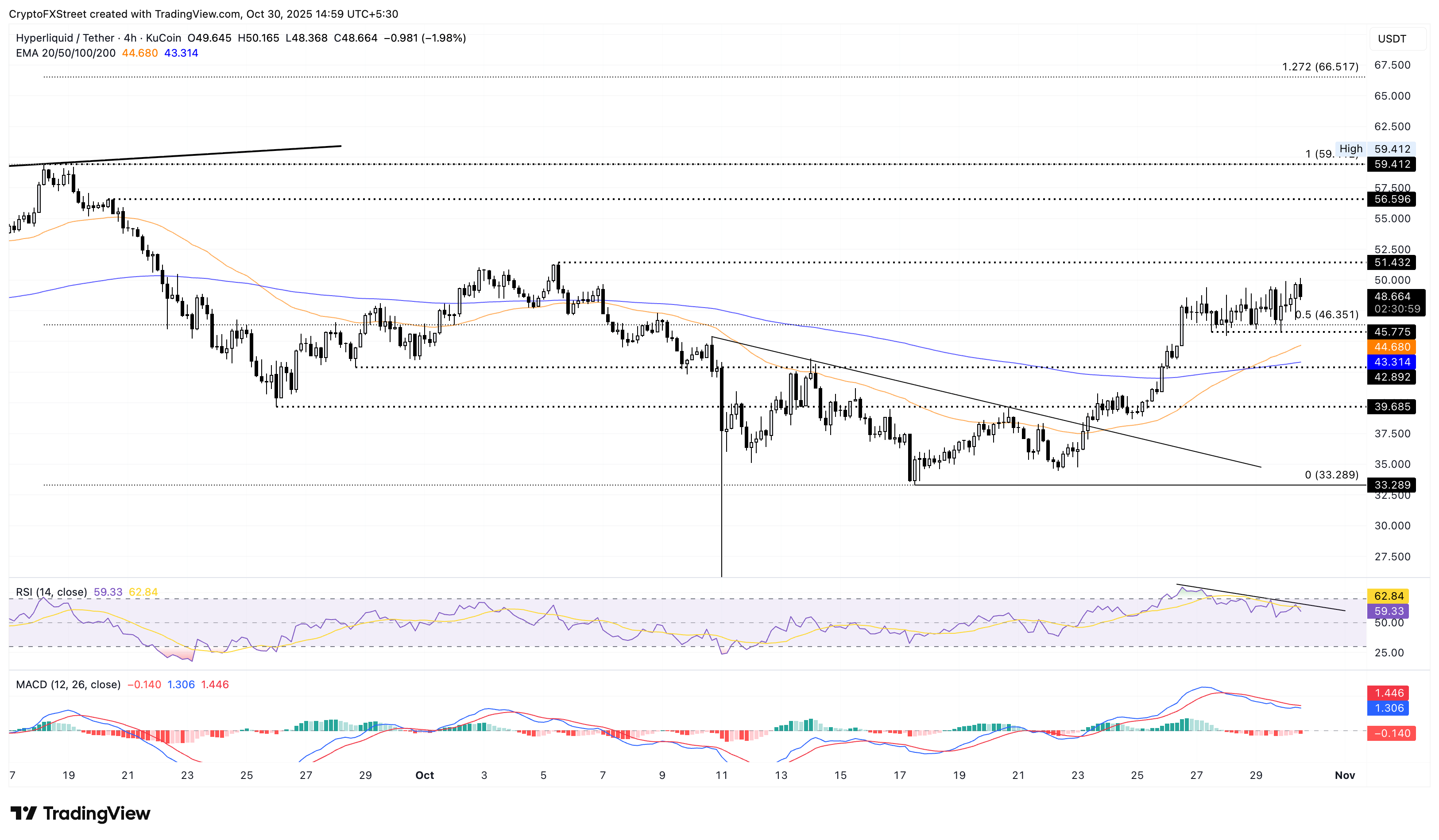 Dự báo giá siêu thanh khoản: HYPE chững lại dưới 50 đô la khi RSI báo hiệu phân kỳ giảm giá
