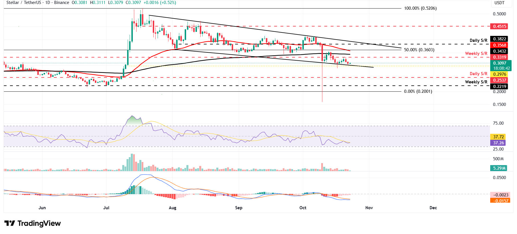 Dự báo giá Stellar: XLM cho thấy những dấu hiệu phục hồi ban đầu khi tâm lý lạc quan trở lại trên thị trường phái sinh