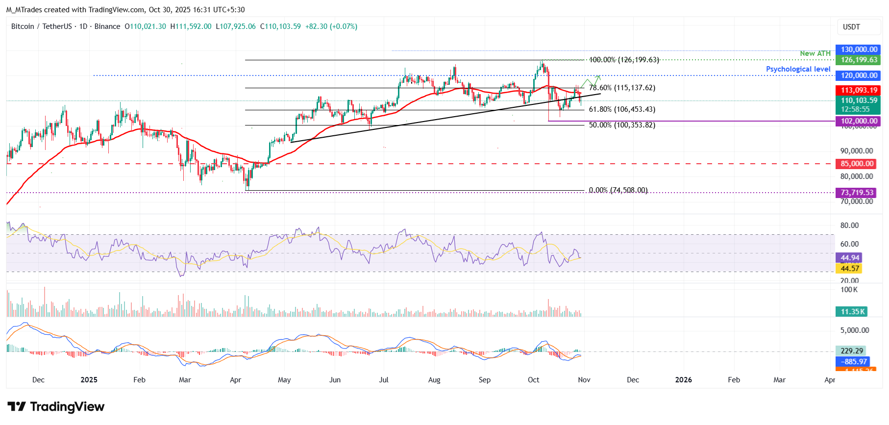 Dự báo giá Bitcoin: BTC giảm xuống dưới 111.000 đô la khi giọng điệu cứng rắn của Fed 