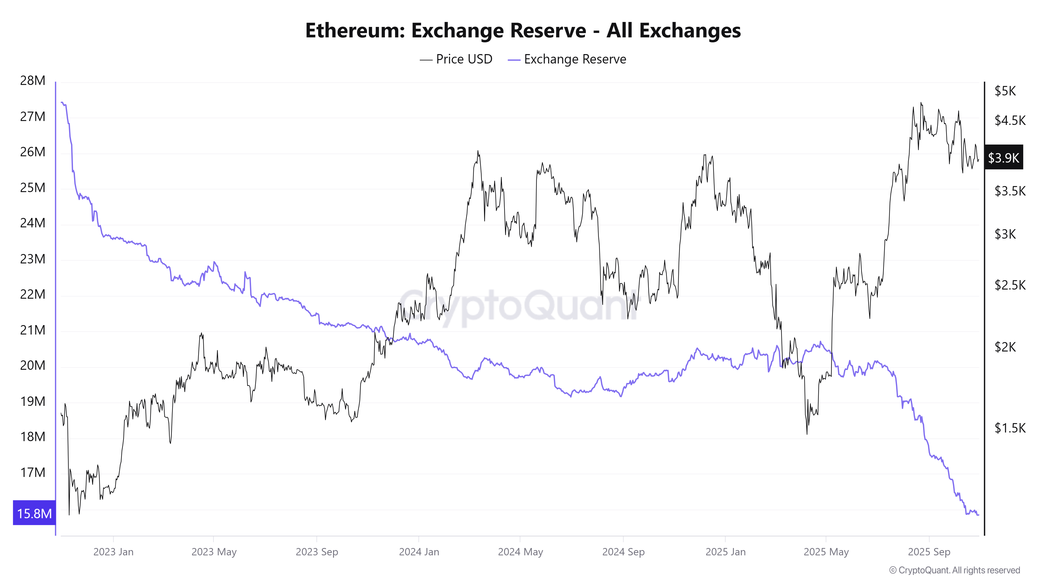 Ethereum phát tín hiệu thị trường giá xuống sau bốn tháng - Các nhà phân tích đang nói gì?