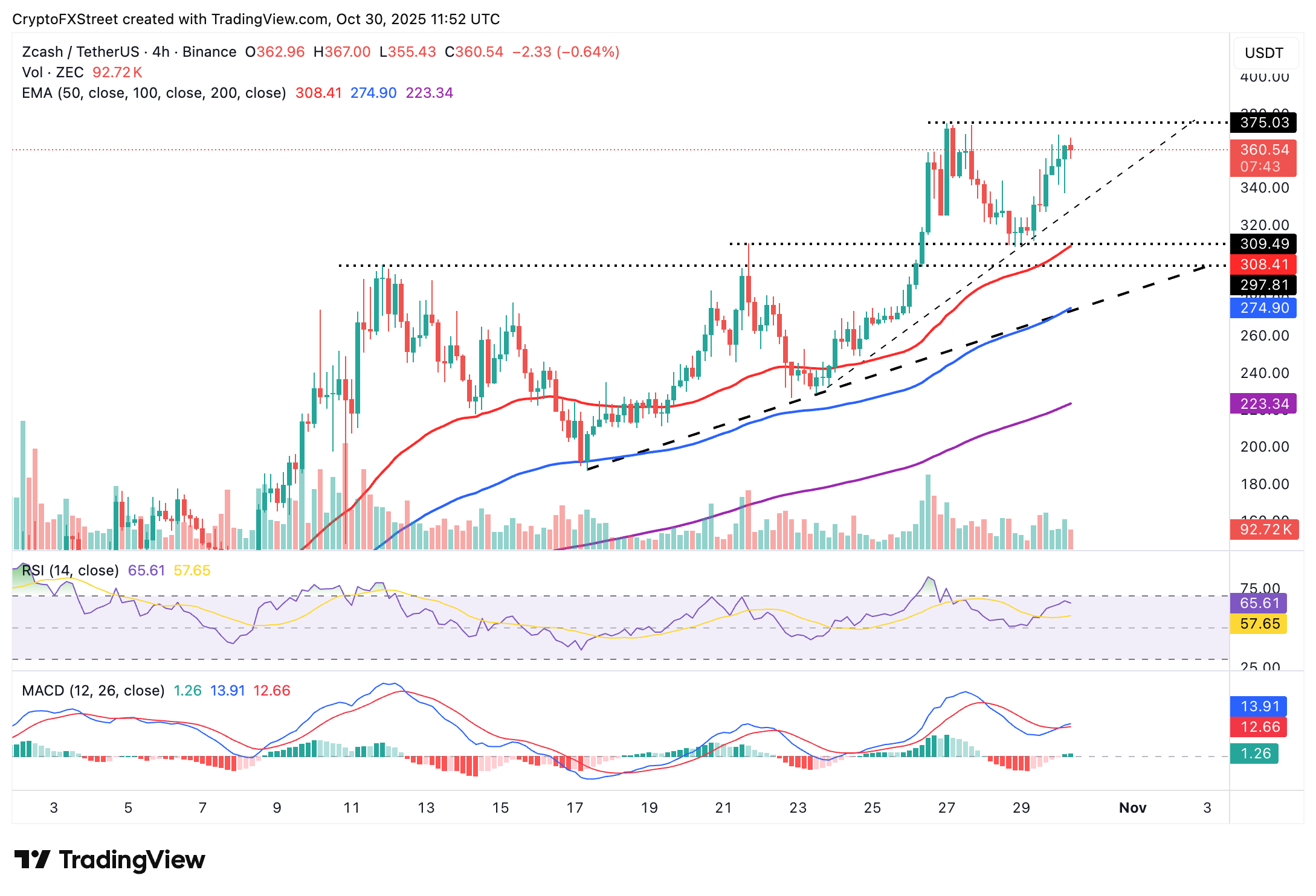 Dự báo giá Zcash: ZEC tiếp tục đà tăng khi mục tiêu hướng tới là 400 đô la