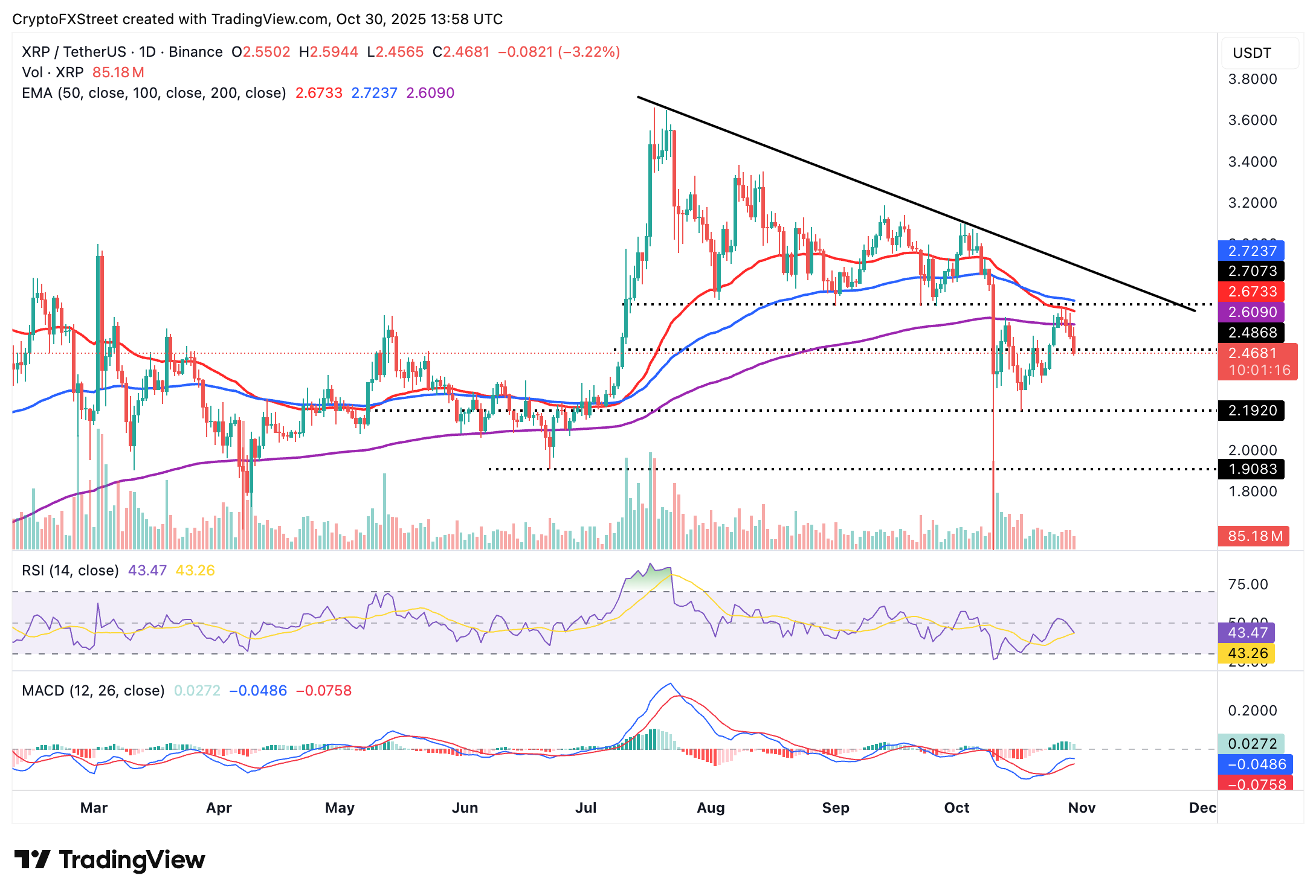 Dự báo giá Ripple: XRP giảm xuống dưới 2,50 đô la sau khi Fed cắt giảm lãi suất và thỏa thuận thương mại Trump - Tập