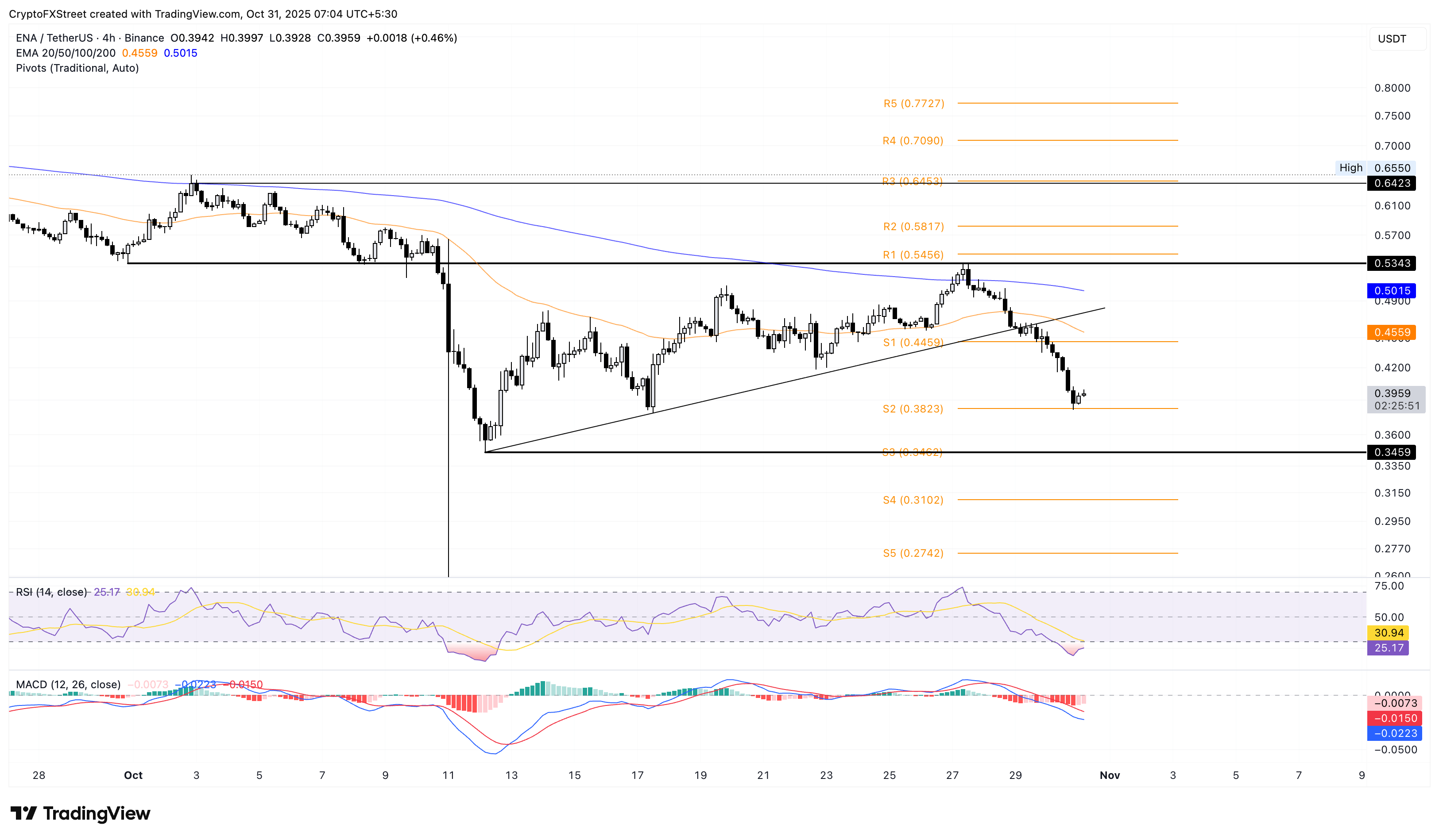 Pump fun, Virtuals Protocol và Ethena ghi nhận mức lỗ hai chữ số trong bối cảnh bán tháo trên toàn thị trường