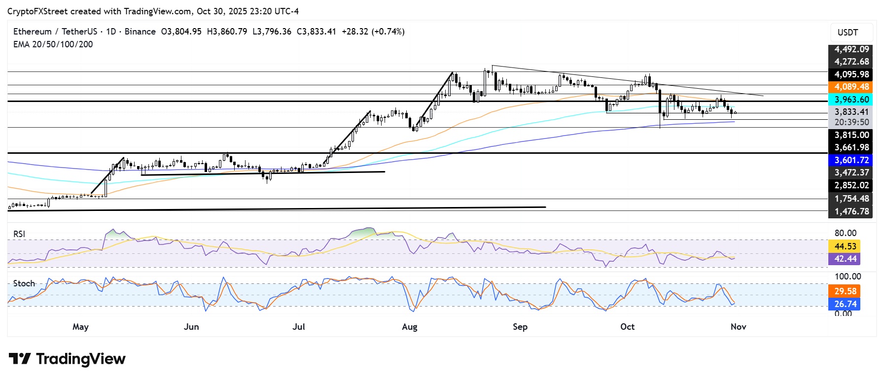 Dự báo giá Ethereum: Các nhà phát triển chốt ngày 3 tháng 12 để nâng cấp Fusaka