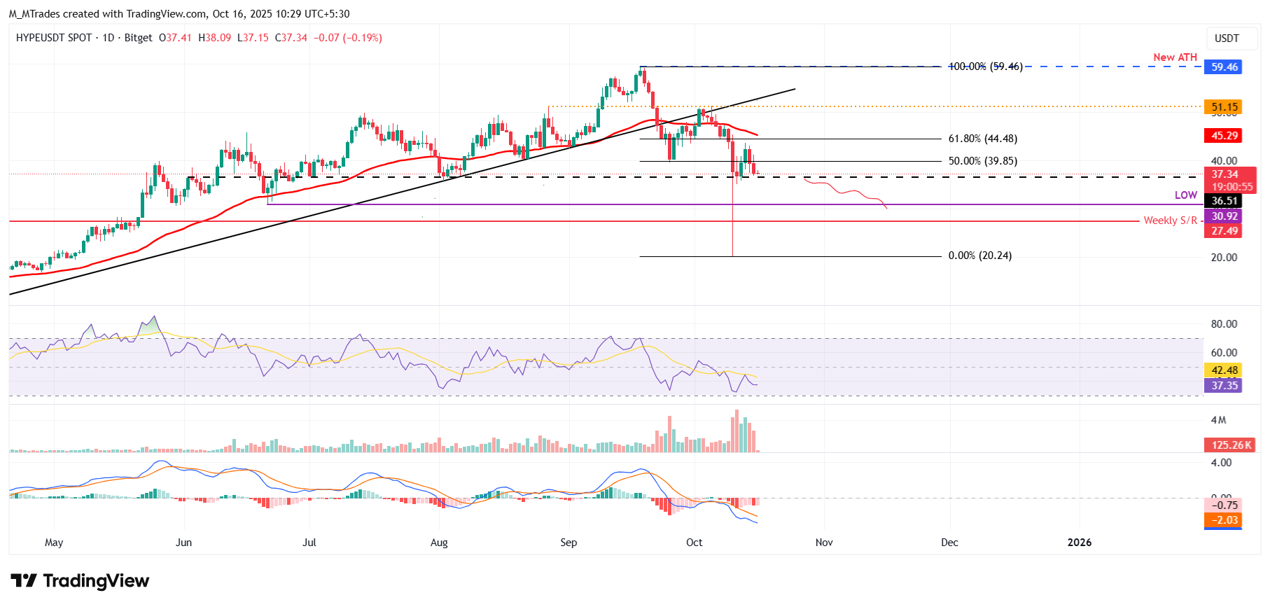 Dự báo giá siêu thanh khoản: HYPE chịu áp lực khi tâm lý bi quan vẫn tiếp diễn